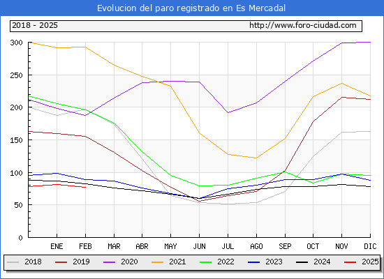 Evolucin de los datos de parados para el Municipio de Es Mercadal hasta Febrero del 2025.
