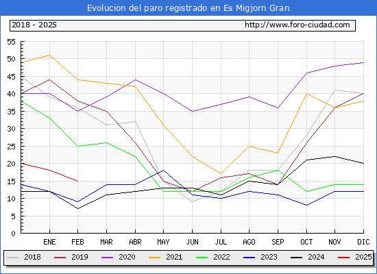 Evolucin de los datos de parados para el Municipio de Es Migjorn Gran hasta Febrero del 2025.