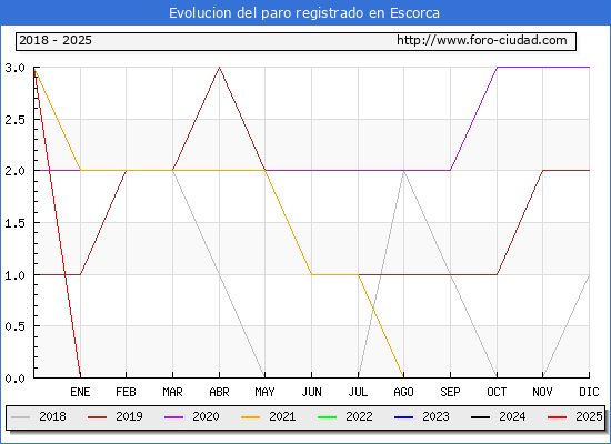 Evolucin de los datos de parados para el Municipio de Escorca hasta Febrero del 2025.