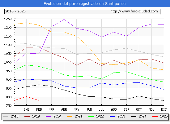 Evolucin de los datos de parados para el Municipio de Santiponce hasta Febrero del 2025.