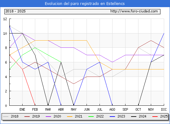Evolucin de los datos de parados para el Municipio de Estellencs hasta Febrero del 2025.