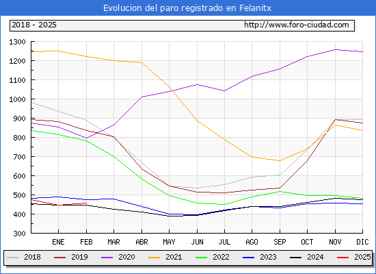 Evolucin de los datos de parados para el Municipio de Felanitx hasta Febrero del 2025.