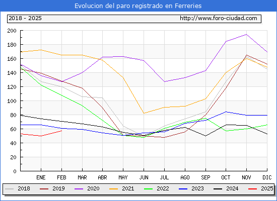 Evolucin de los datos de parados para el Municipio de Ferreries hasta Febrero del 2025.
