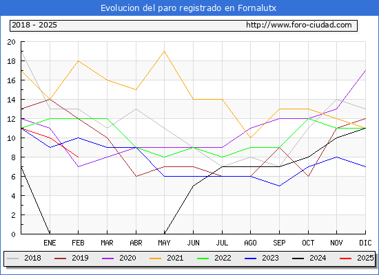 Evolucin de los datos de parados para el Municipio de Fornalutx hasta Febrero del 2025.
