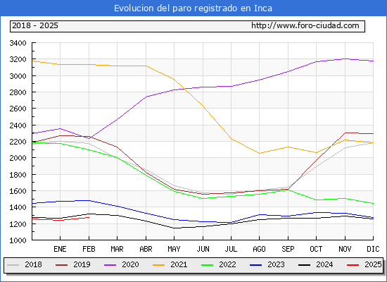 Evolucin de los datos de parados para el Municipio de Inca hasta Febrero del 2025.