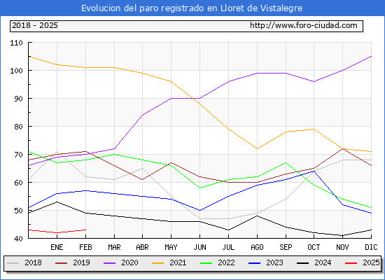 Evolucin de los datos de parados para el Municipio de Lloret de Vistalegre hasta Febrero del 2025.