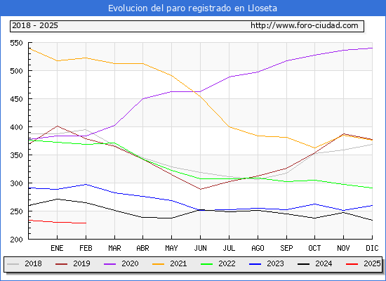 Evolucin de los datos de parados para el Municipio de Lloseta hasta Febrero del 2025.
