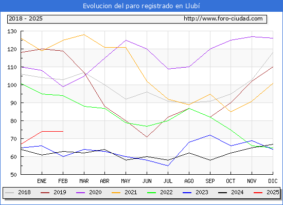 Evolucin de los datos de parados para el Municipio de Llub hasta Febrero del 2025.