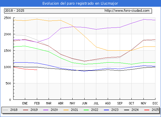 Evolucin de los datos de parados para el Municipio de Llucmajor hasta Febrero del 2025.