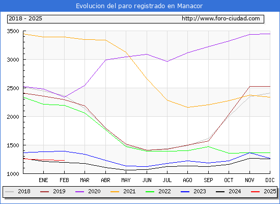 Evolucin de los datos de parados para el Municipio de Manacor hasta Febrero del 2025.