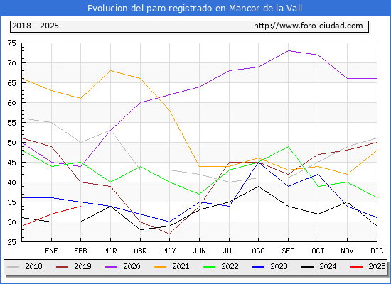 Evolucin de los datos de parados para el Municipio de Mancor de la Vall hasta Febrero del 2025.