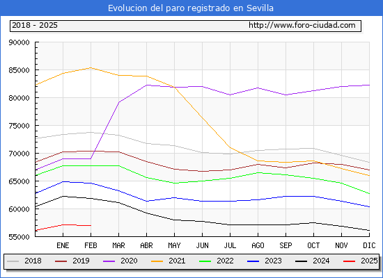 Evolucin de los datos de parados para el Municipio de Sevilla hasta Febrero del 2025.