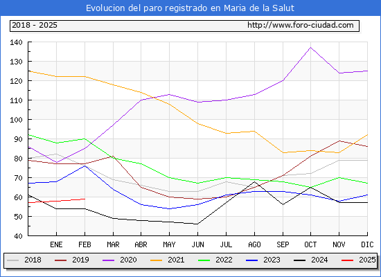 Evolucin de los datos de parados para el Municipio de Maria de la Salut hasta Febrero del 2025.