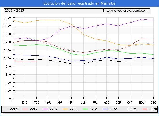 Evolucin de los datos de parados para el Municipio de Marratx hasta Febrero del 2025.