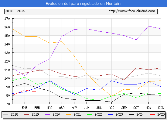 Evolucin de los datos de parados para el Municipio de Monturi hasta Febrero del 2025.