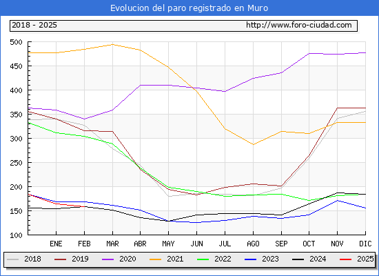 Evolucin de los datos de parados para el Municipio de Muro hasta Febrero del 2025.