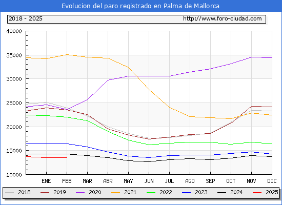 Evolucin de los datos de parados para el Municipio de Palma de Mallorca hasta Febrero del 2025.