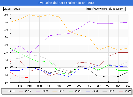 Evolucin de los datos de parados para el Municipio de Petra hasta Febrero del 2025.