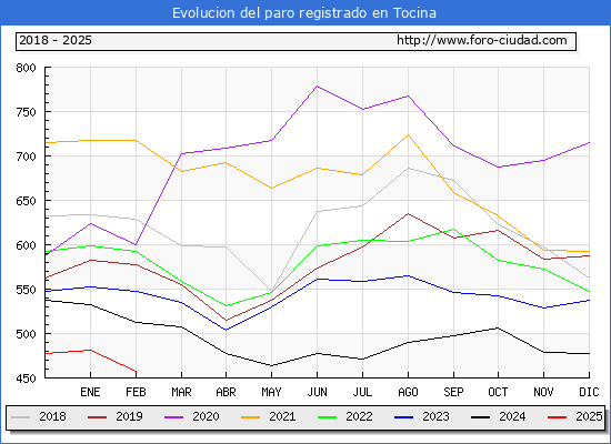 Evolucin de los datos de parados para el Municipio de Tocina hasta Febrero del 2025.