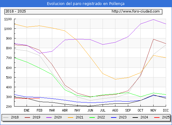 Evolucin de los datos de parados para el Municipio de Pollena hasta Febrero del 2025.