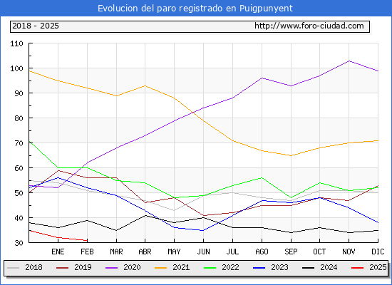 Evolucin de los datos de parados para el Municipio de Puigpunyent hasta Febrero del 2025.