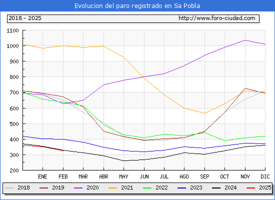 Evolucin de los datos de parados para el Municipio de Sa Pobla hasta Febrero del 2025.