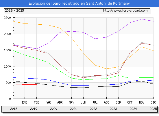 Evolucin de los datos de parados para el Municipio de Sant Antoni de Portmany hasta Febrero del 2025.