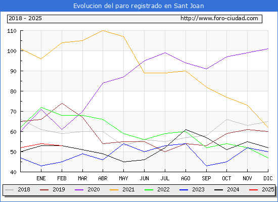 Evolucin de los datos de parados para el Municipio de Sant Joan hasta Febrero del 2025.
