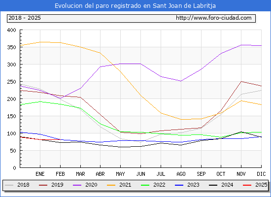 Evolucin de los datos de parados para el Municipio de Sant Joan de Labritja hasta Febrero del 2025.