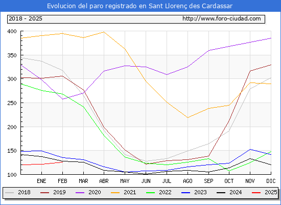Evolucin de los datos de parados para el Municipio de Sant Lloren des Cardassar hasta Febrero del 2025.