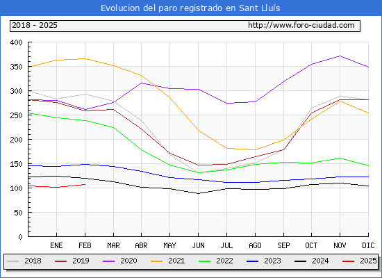 Evolucin de los datos de parados para el Municipio de Sant Llus hasta Febrero del 2025.