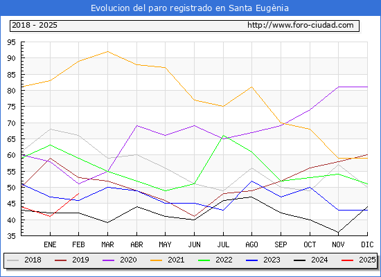 Evolucin de los datos de parados para el Municipio de Santa Eugnia hasta Febrero del 2025.