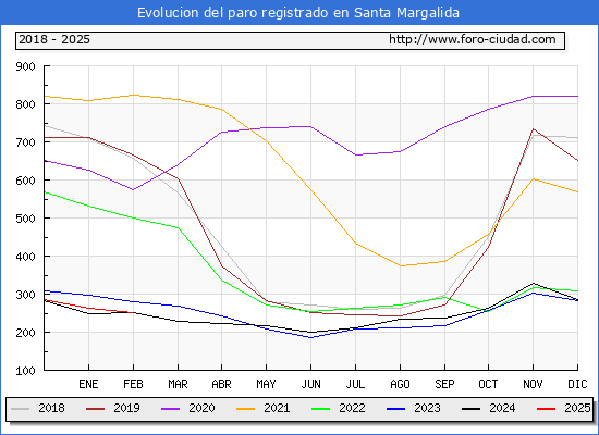 Evolucin de los datos de parados para el Municipio de Santa Margalida hasta Febrero del 2025.