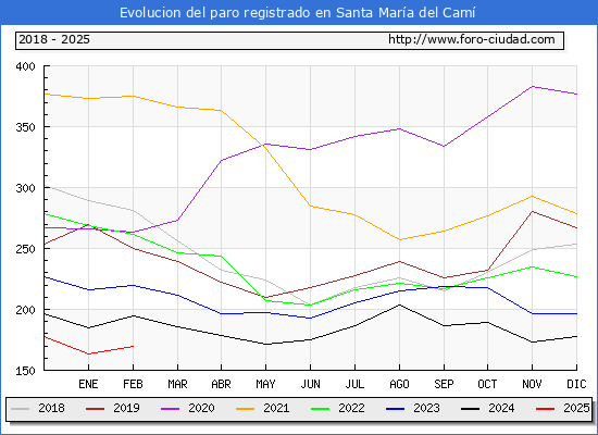 Evolucin de los datos de parados para el Municipio de Santa Mara del Cam hasta Febrero del 2025.