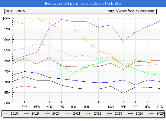 Evolucin de los datos de parados para el Municipio de Umbrete hasta Febrero del 2025.