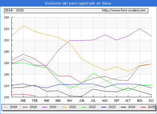 Evolucin de los datos de parados para el Municipio de Selva hasta Febrero del 2025.