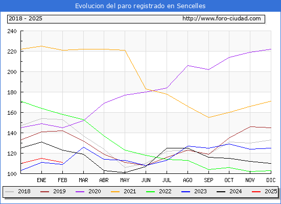 Evolucin de los datos de parados para el Municipio de Sencelles hasta Febrero del 2025.