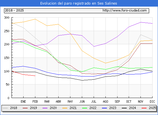 Evolucin de los datos de parados para el Municipio de Ses Salines hasta Febrero del 2025.
