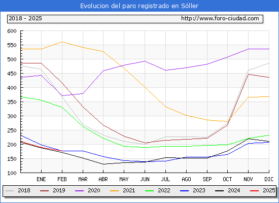 Evolucin de los datos de parados para el Municipio de Sller hasta Febrero del 2025.