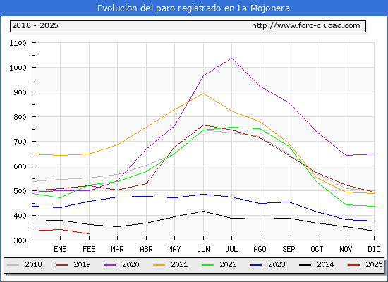 Evolucin de los datos de parados para el Municipio de La Mojonera hasta Febrero del 2025.