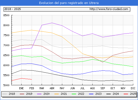 Evolucin de los datos de parados para el Municipio de Utrera hasta Febrero del 2025.