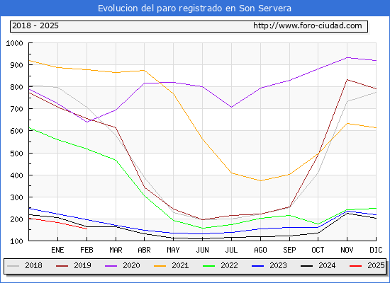 Evolucin de los datos de parados para el Municipio de Son Servera hasta Febrero del 2025.