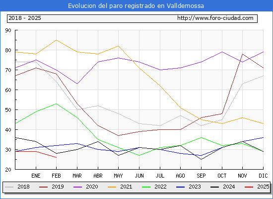 Evolucin de los datos de parados para el Municipio de Valldemossa hasta Febrero del 2025.