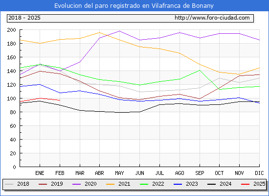 Evolucin de los datos de parados para el Municipio de Vilafranca de Bonany hasta Febrero del 2025.