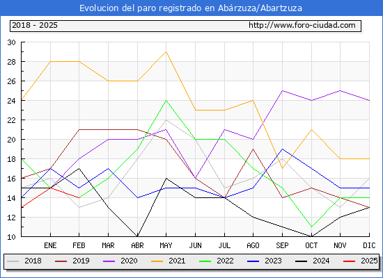 Evolucin de los datos de parados para el Municipio de Abrzuza/Abartzuza hasta Febrero del 2025.