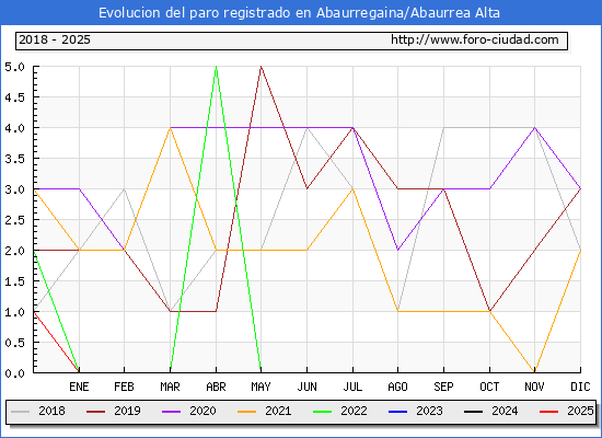 Evolucin de los datos de parados para el Municipio de Abaurregaina/Abaurrea Alta hasta Febrero del 2025.