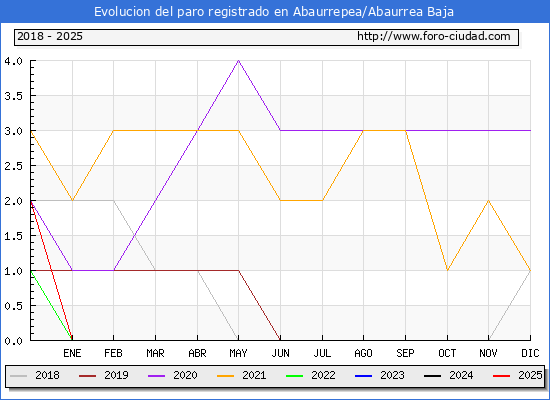 Evolucin de los datos de parados para el Municipio de Abaurrepea/Abaurrea Baja hasta Febrero del 2025.