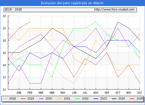 Evolucin de los datos de parados para el Municipio de Aberin hasta Febrero del 2025.