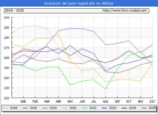 Evolucin de los datos de parados para el Municipio de Ablitas hasta Febrero del 2025.