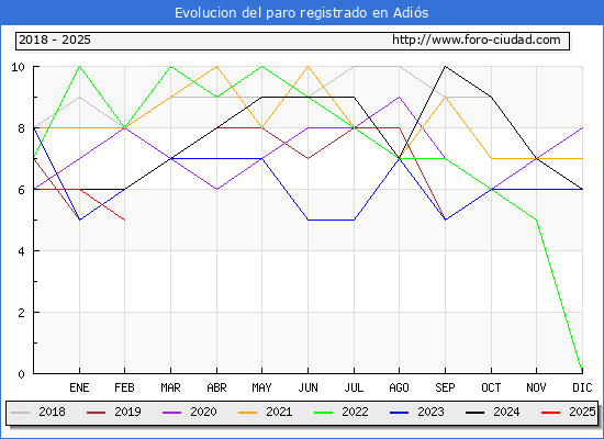 Evolucin de los datos de parados para el Municipio de Adis hasta Febrero del 2025.